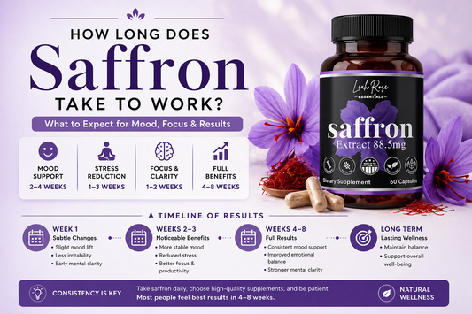 How long does saffron take to work infographic featuring saffron supplement bottle with timeline for mood, stress, focus and full benefits results