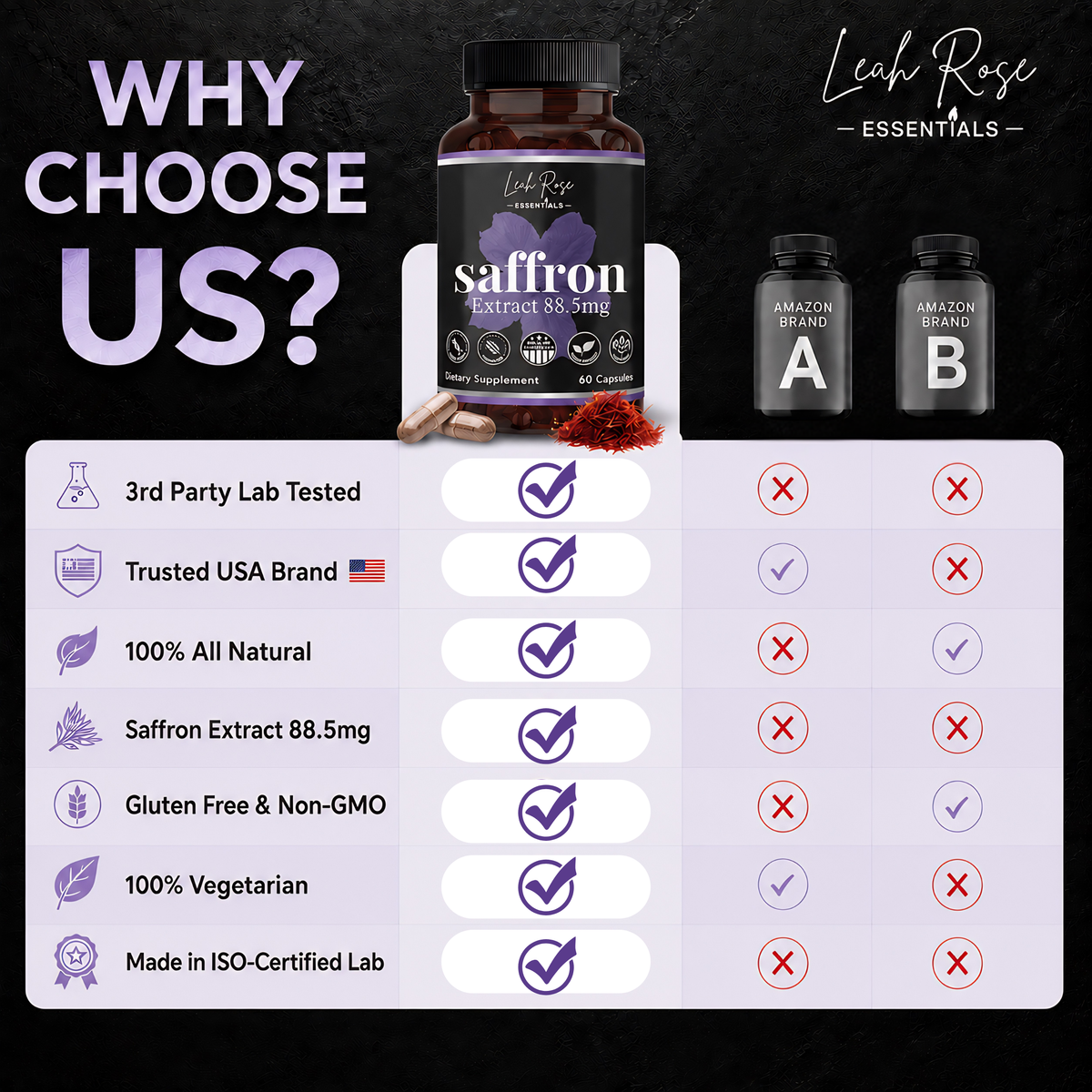 Saffron extract supplement bottle with comparison chart on a dark background. Chart shows the supplement is made in an iso-certified lab